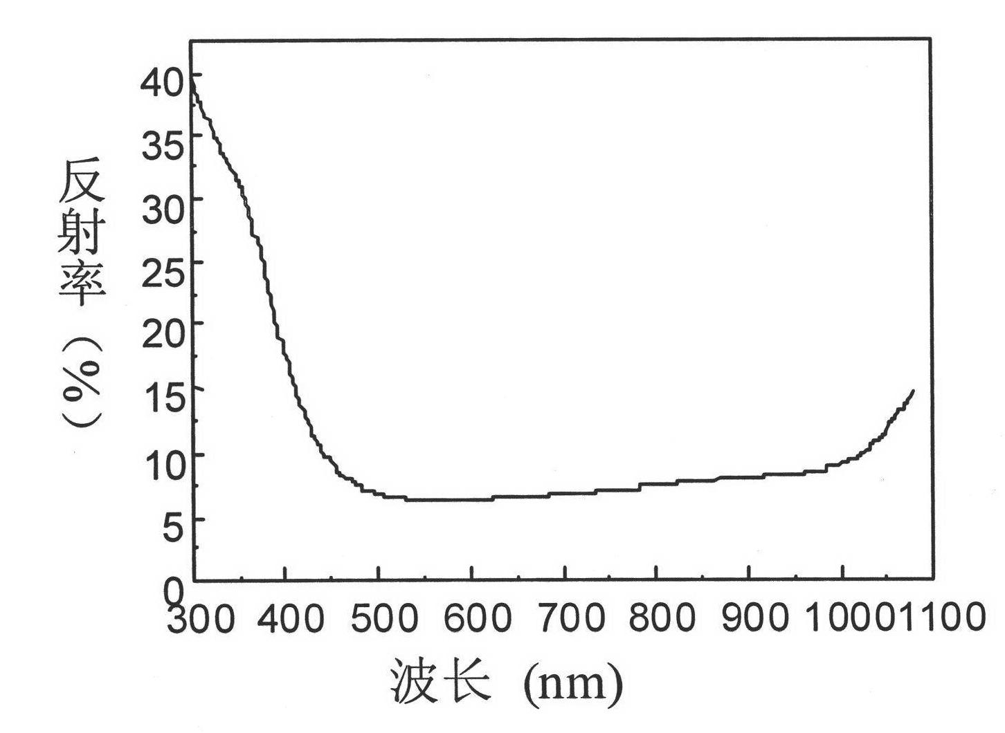 Additive of alkali wool making solution for monocrystalline silicon pieces and using method