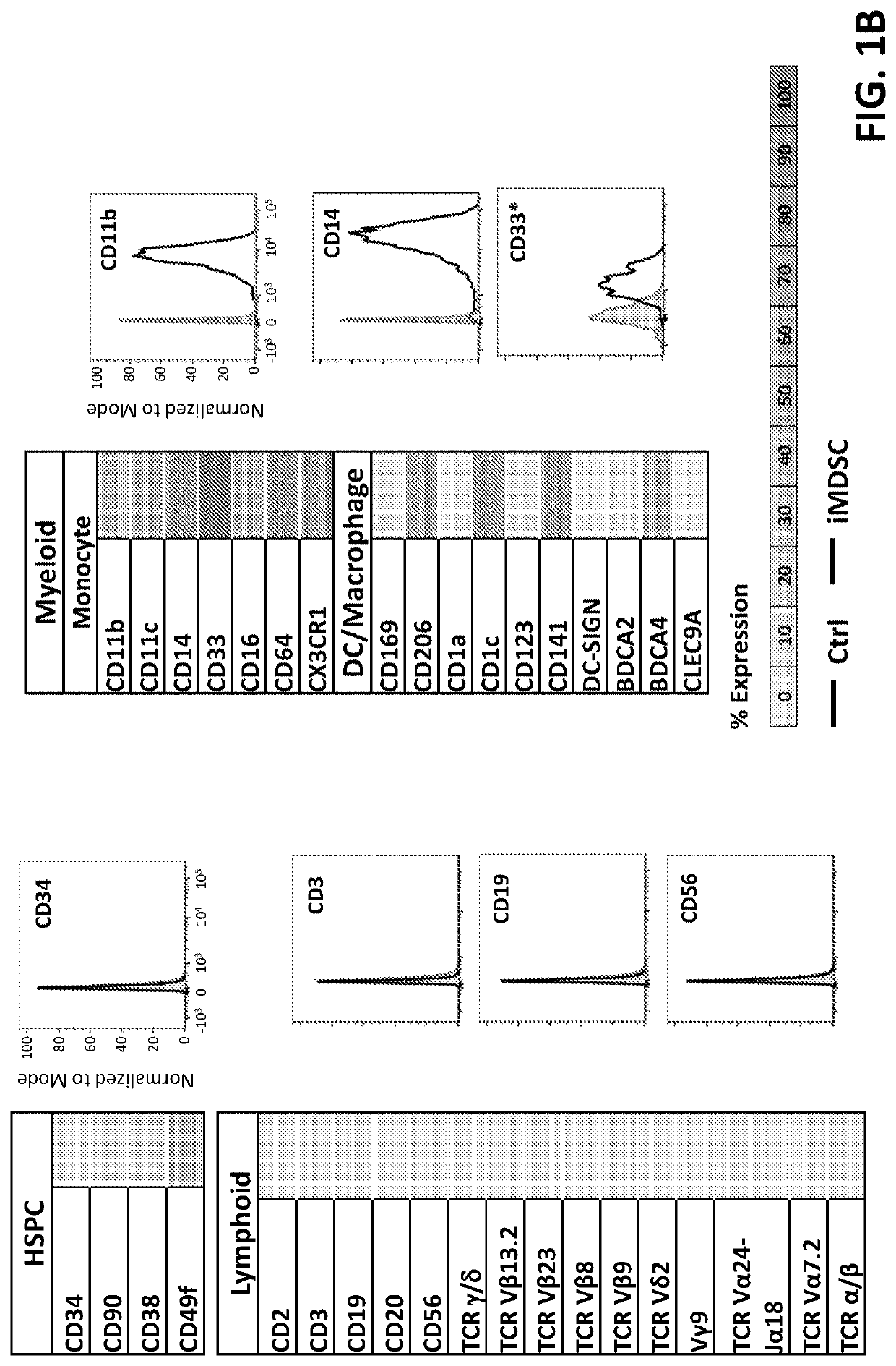 Composition and methods for inducing myeloid suppressive cells and use thereof