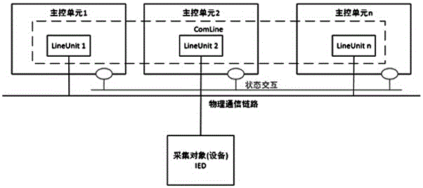 A distributed control method for a master control unit