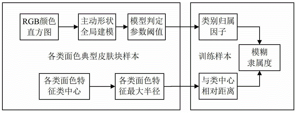 Chinese facial complexion recognition method based on color modeling