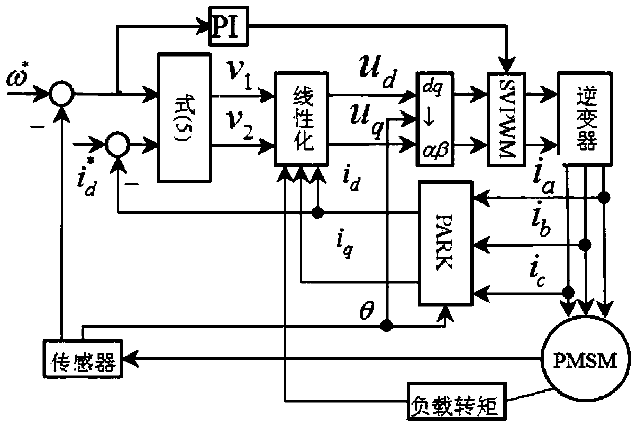 Voltage regulation method in PMSM feedback linearization controller