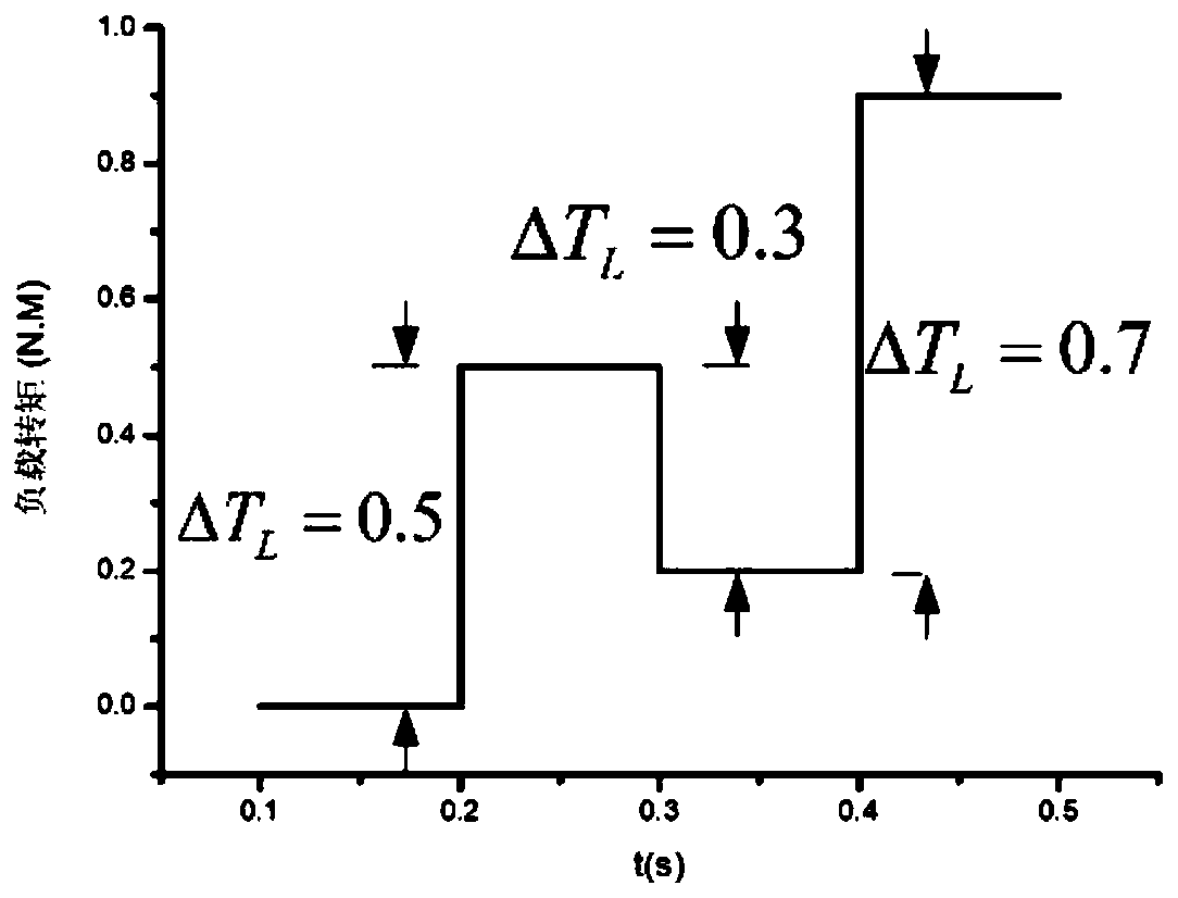 Voltage regulation method in PMSM feedback linearization controller