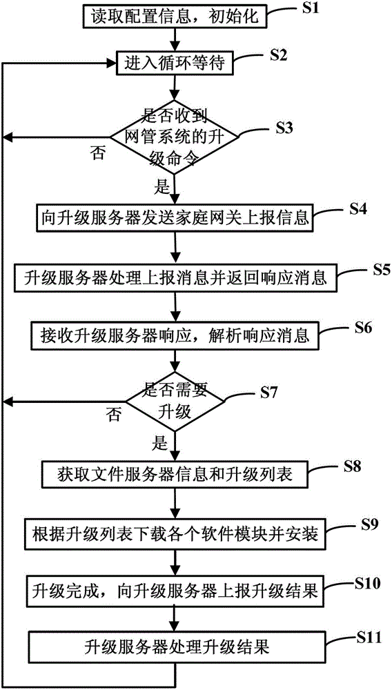 Home gateway smart upgrade device and upgrade method