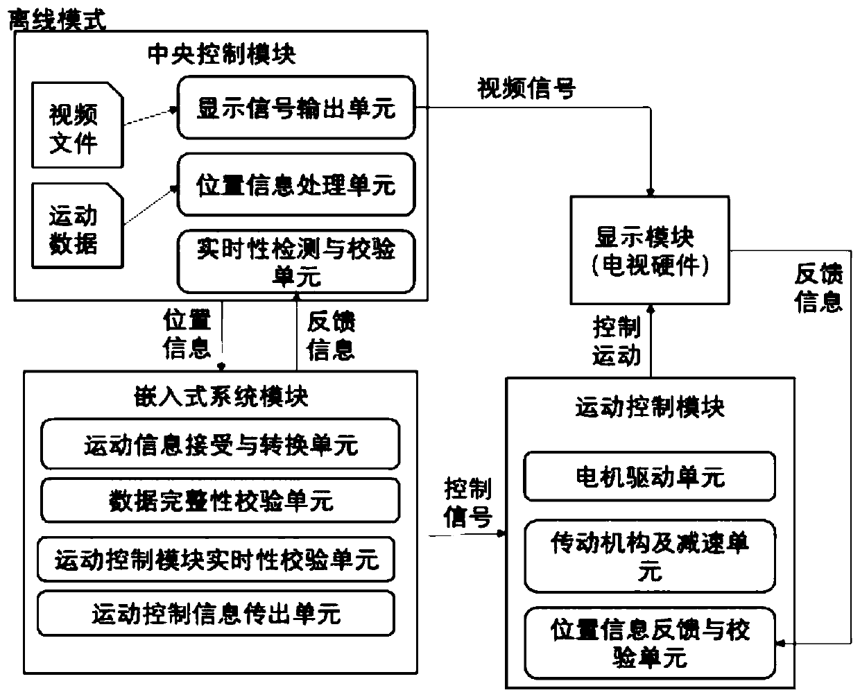 Freely rotatable image display synchronization control method and system