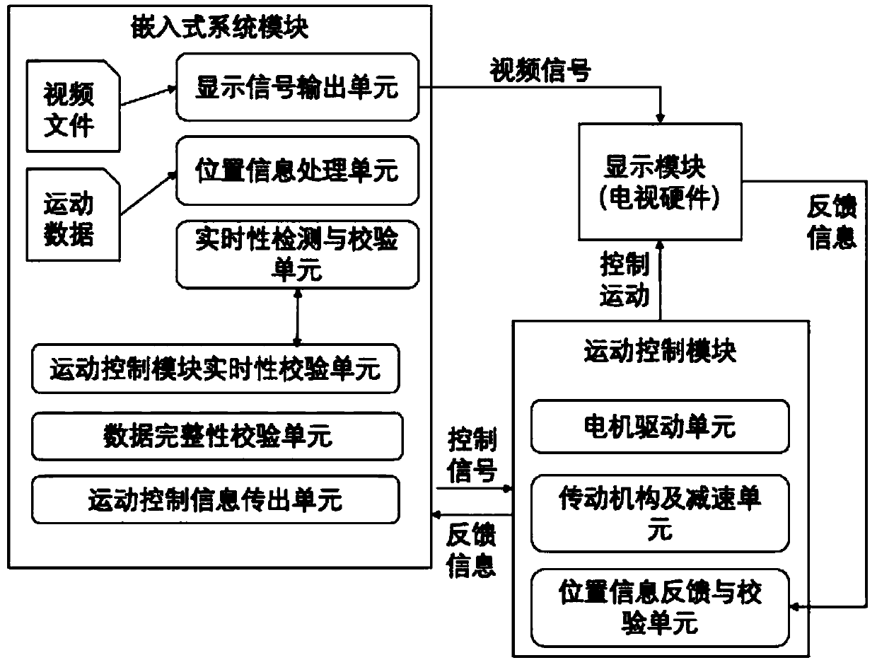 Freely rotatable image display synchronization control method and system