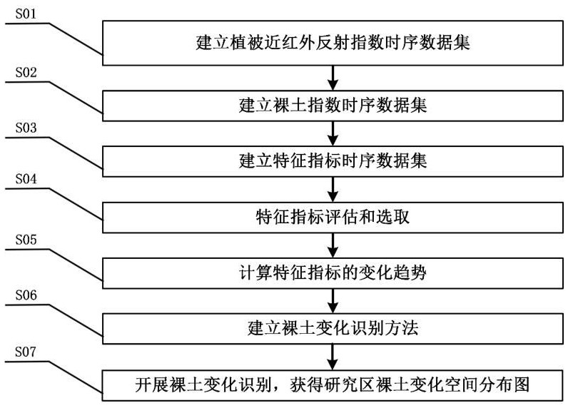 Bare soil change identification method combining multiple remote sensing indexes