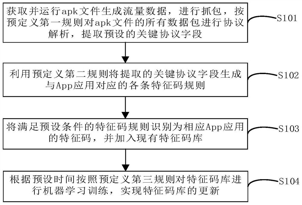 Construction method and construction system of app application feature code library