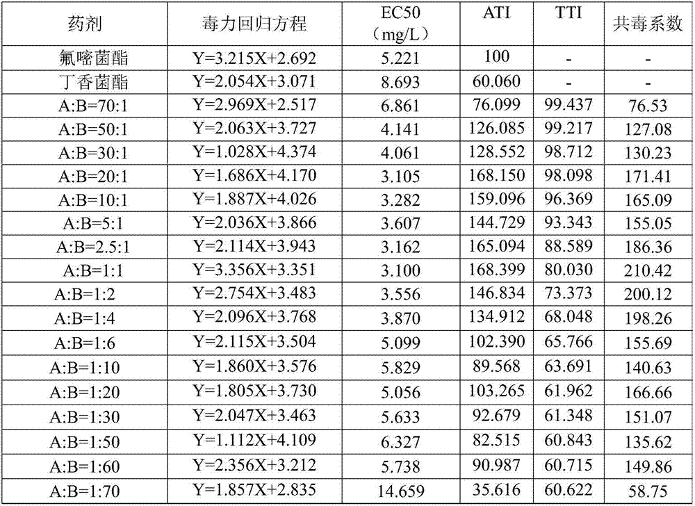 Sterilization composition containing fluoxastrobin and coumoxystrobin and application thereof