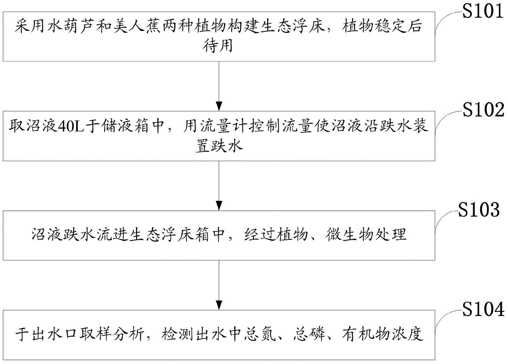 A method to improve the removal rate of biogas slurry n, p and cod based on falling water ecological floating bed