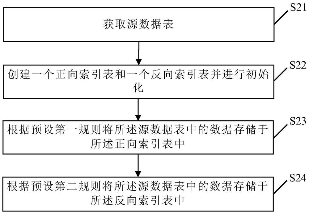 Data distributed storage method, device, terminal and storage medium