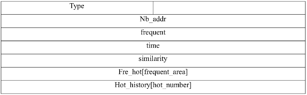 A routing method for Internet of Vehicles based on user activity area model