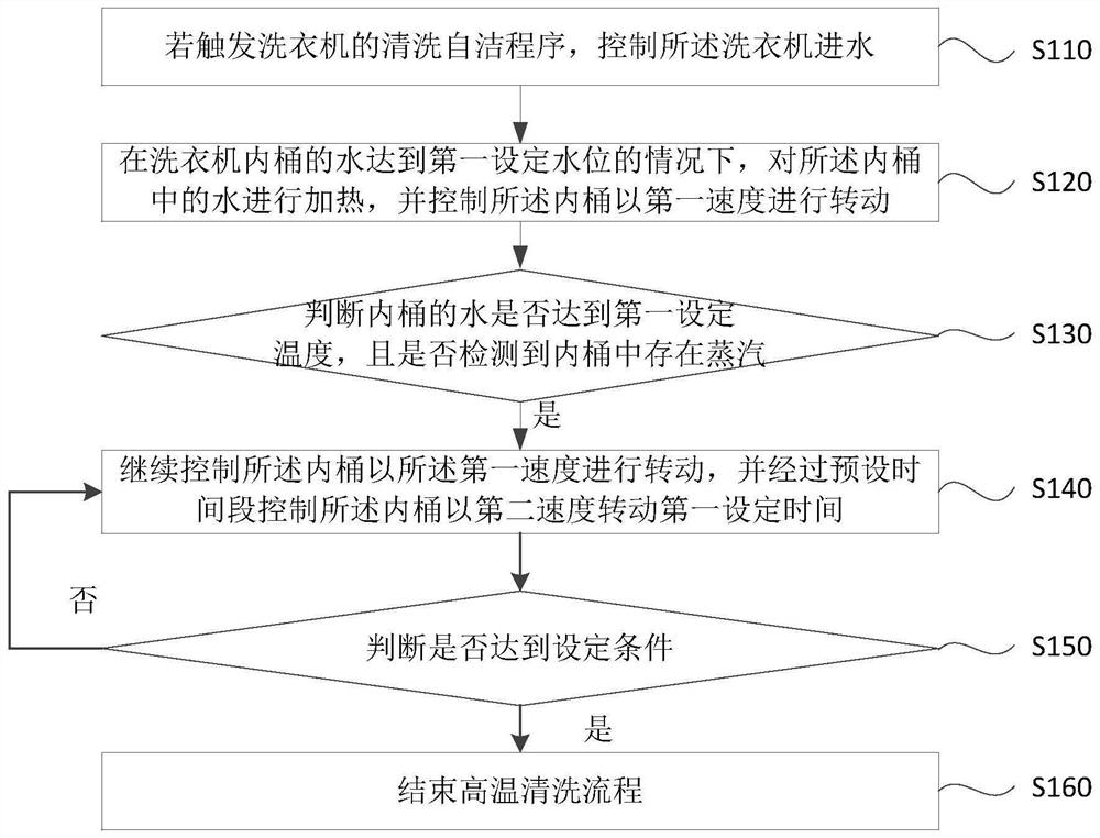 Washing method and device of pulsator washing machine, washing machine and storage medium