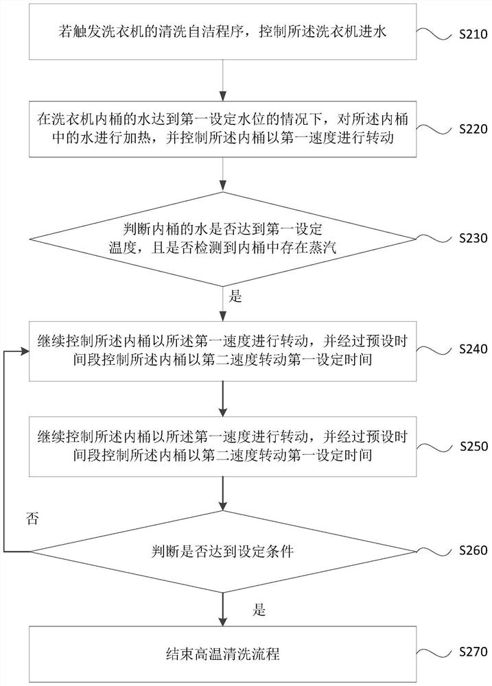 Washing method and device of pulsator washing machine, washing machine and storage medium