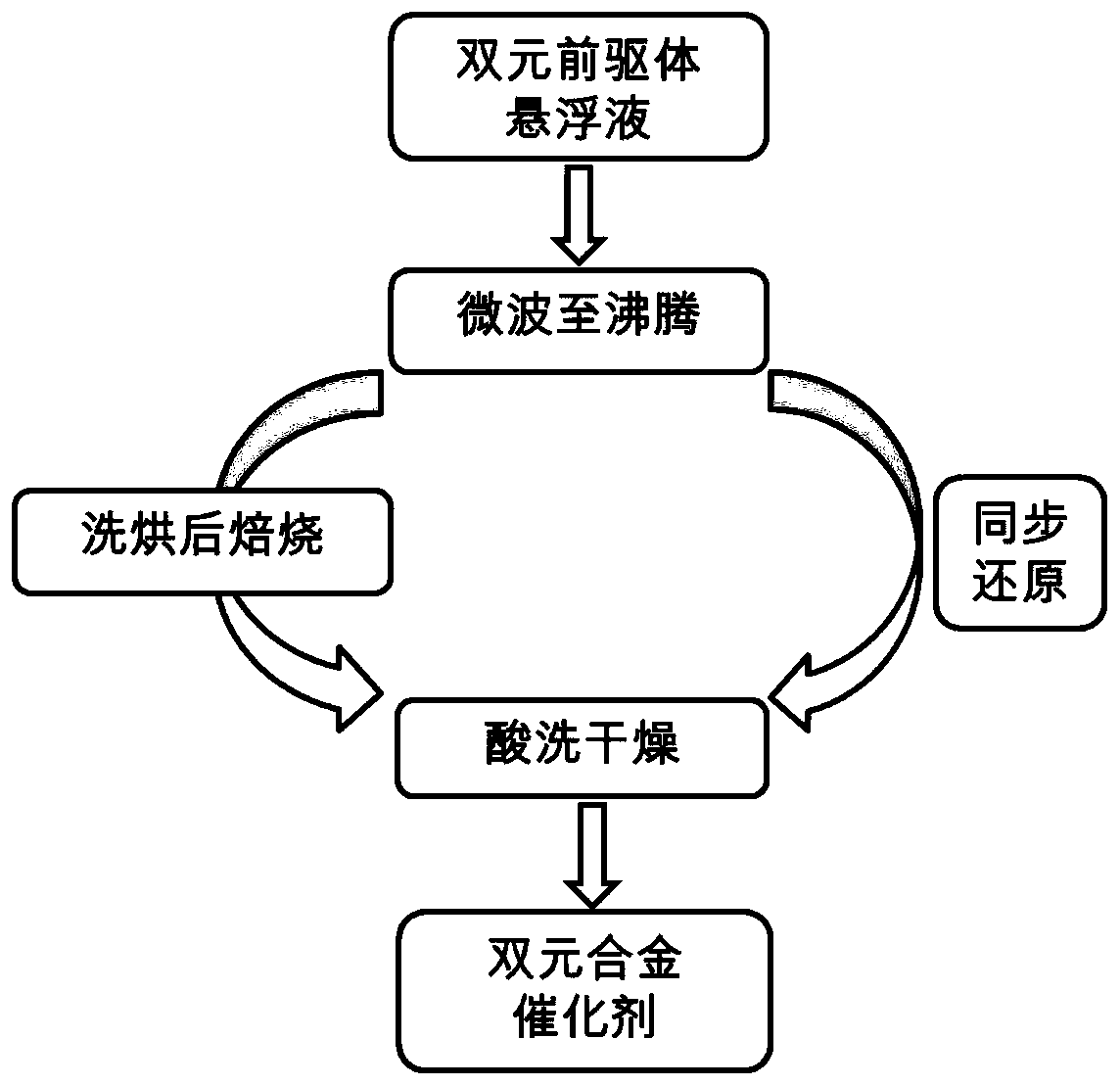 Microwave preparation method of fuel cell dual-component alloy catalyst