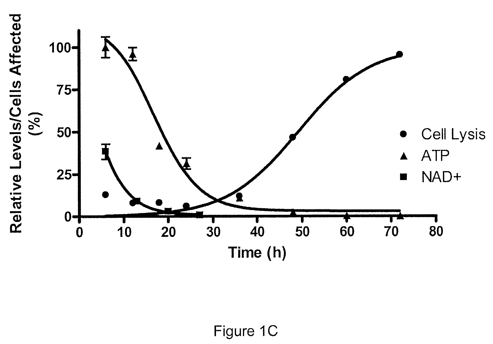 Compositions and methods for effecting NAD+ levels using a nicotinamide phosphoribosyl tranferase inhibitor