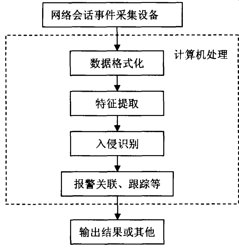 Network intrusion classification method based on Bayes of total indirected graph