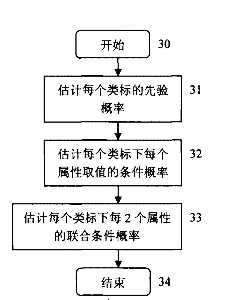 Network intrusion classification method based on Bayes of total indirected graph