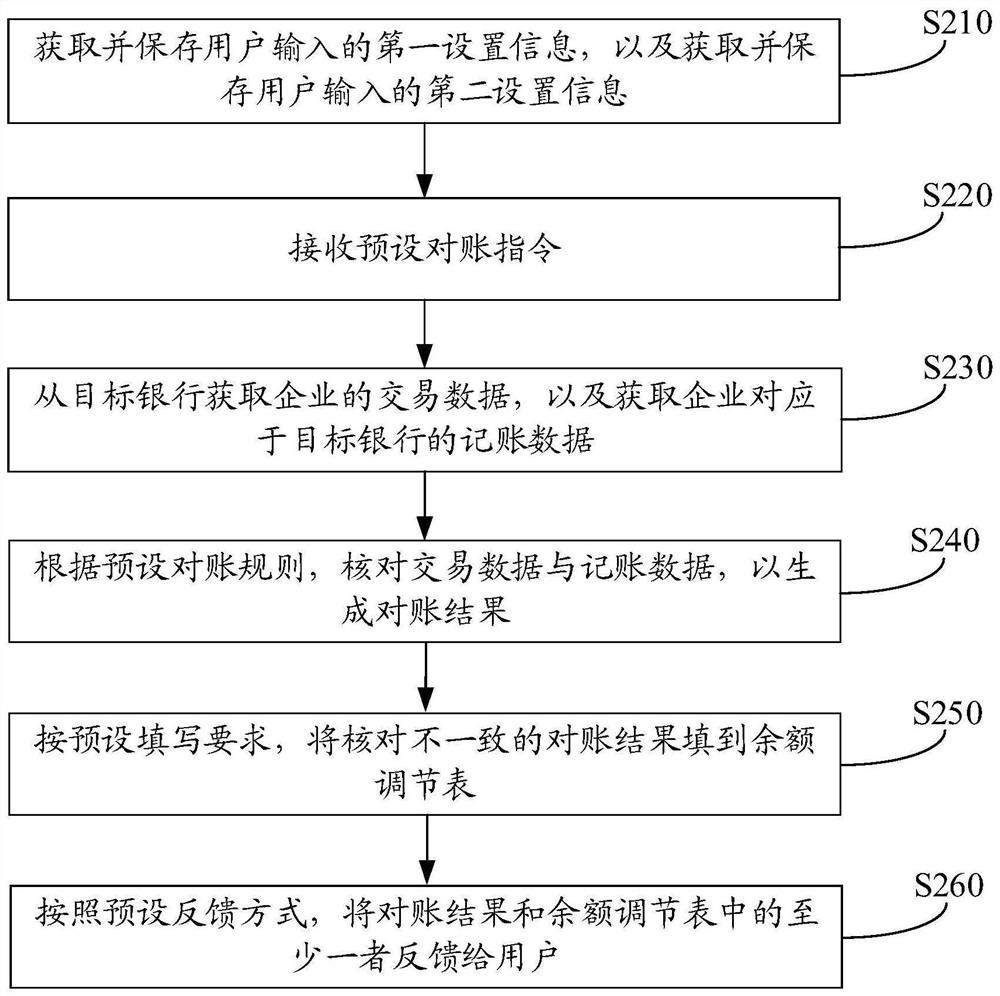 Automatic account checking method, automatic account checking equipment and computer readable storage medium