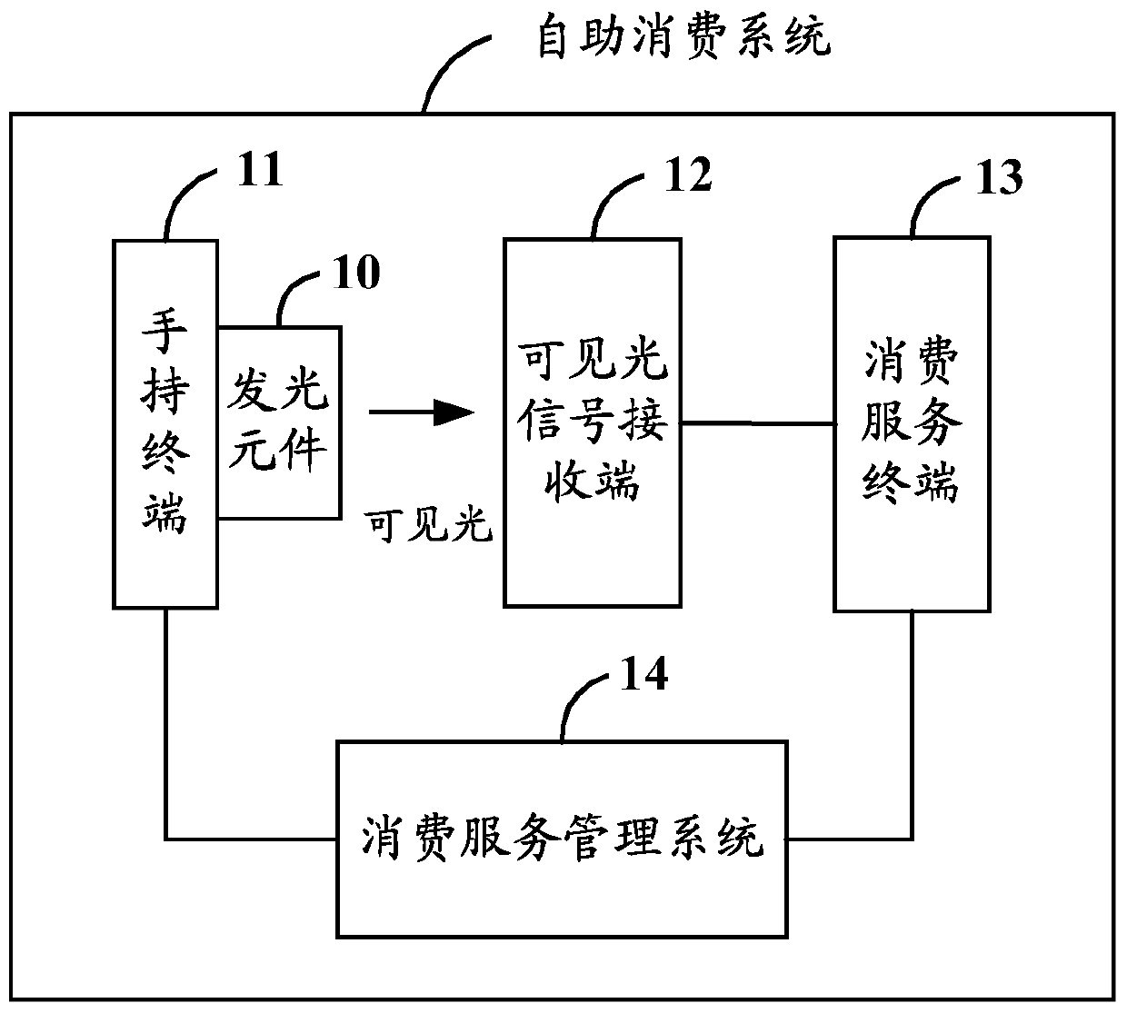 A self-service consumption system, method and related equipment