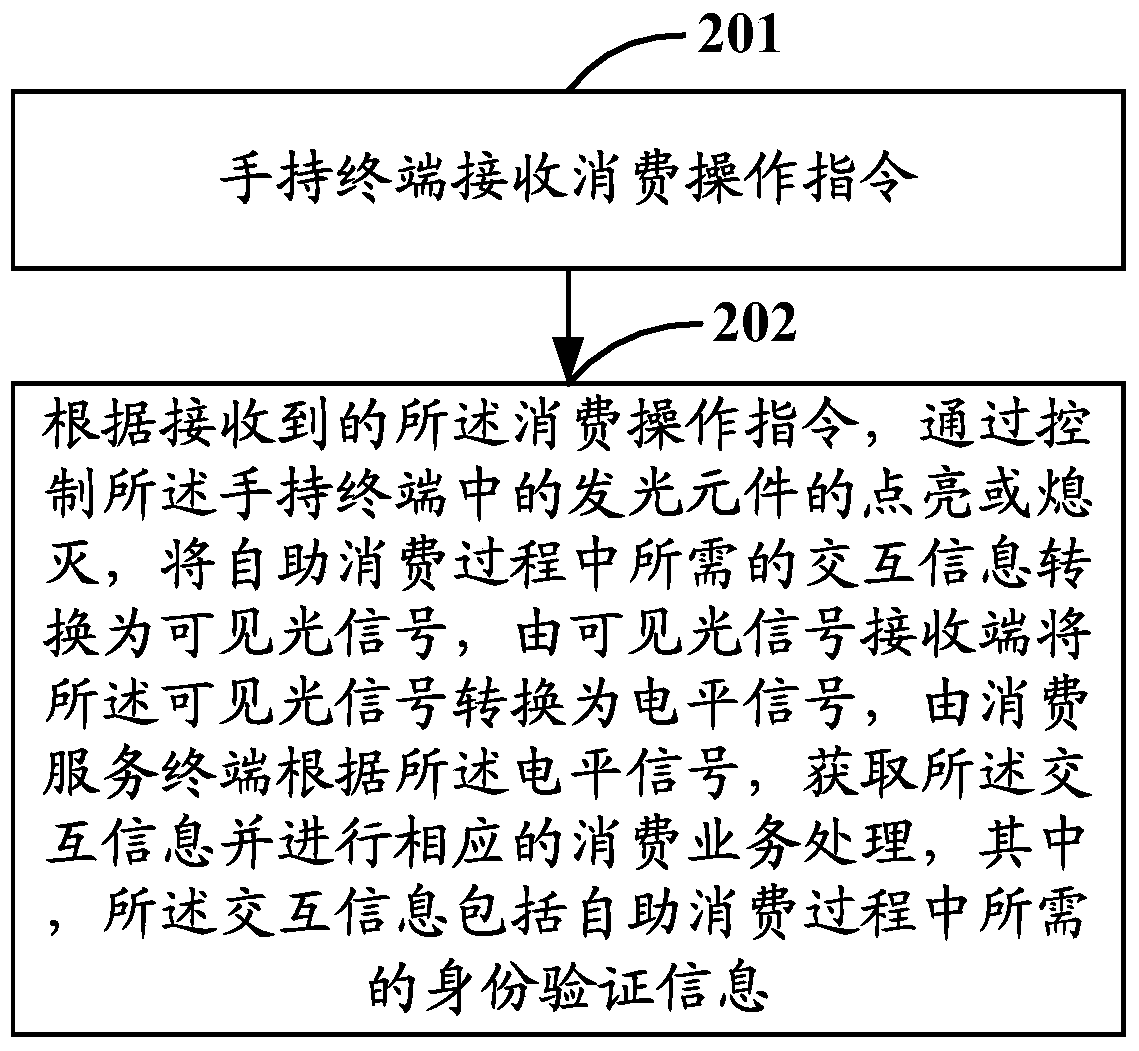 A self-service consumption system, method and related equipment