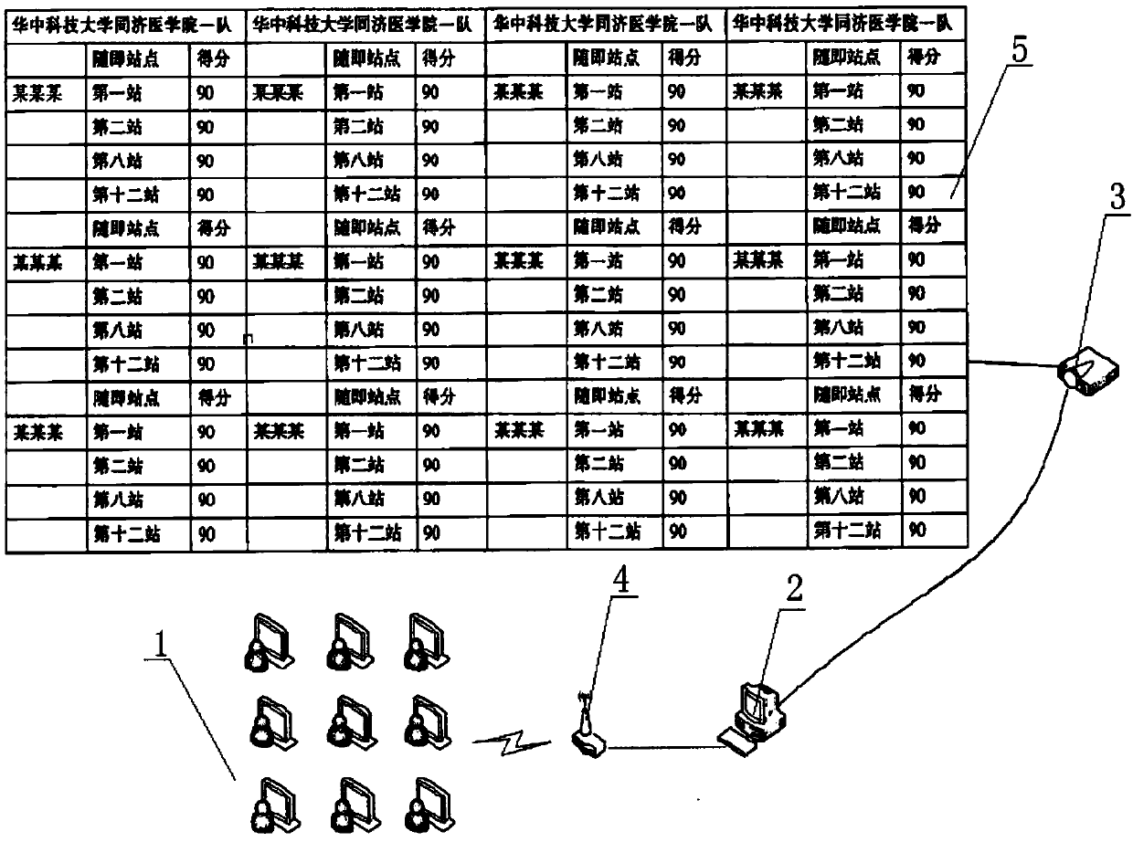 A computer network scoring system for use in clinical skill competitions