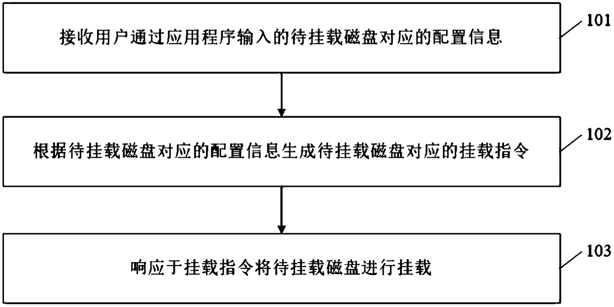 Disk mounting method and device, server, and storage medium