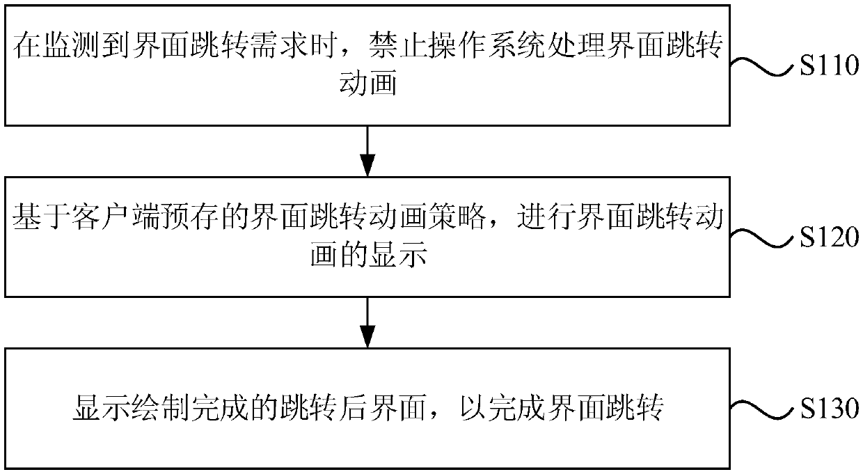 Interface jump method and device of application software, electronic equipment and medium