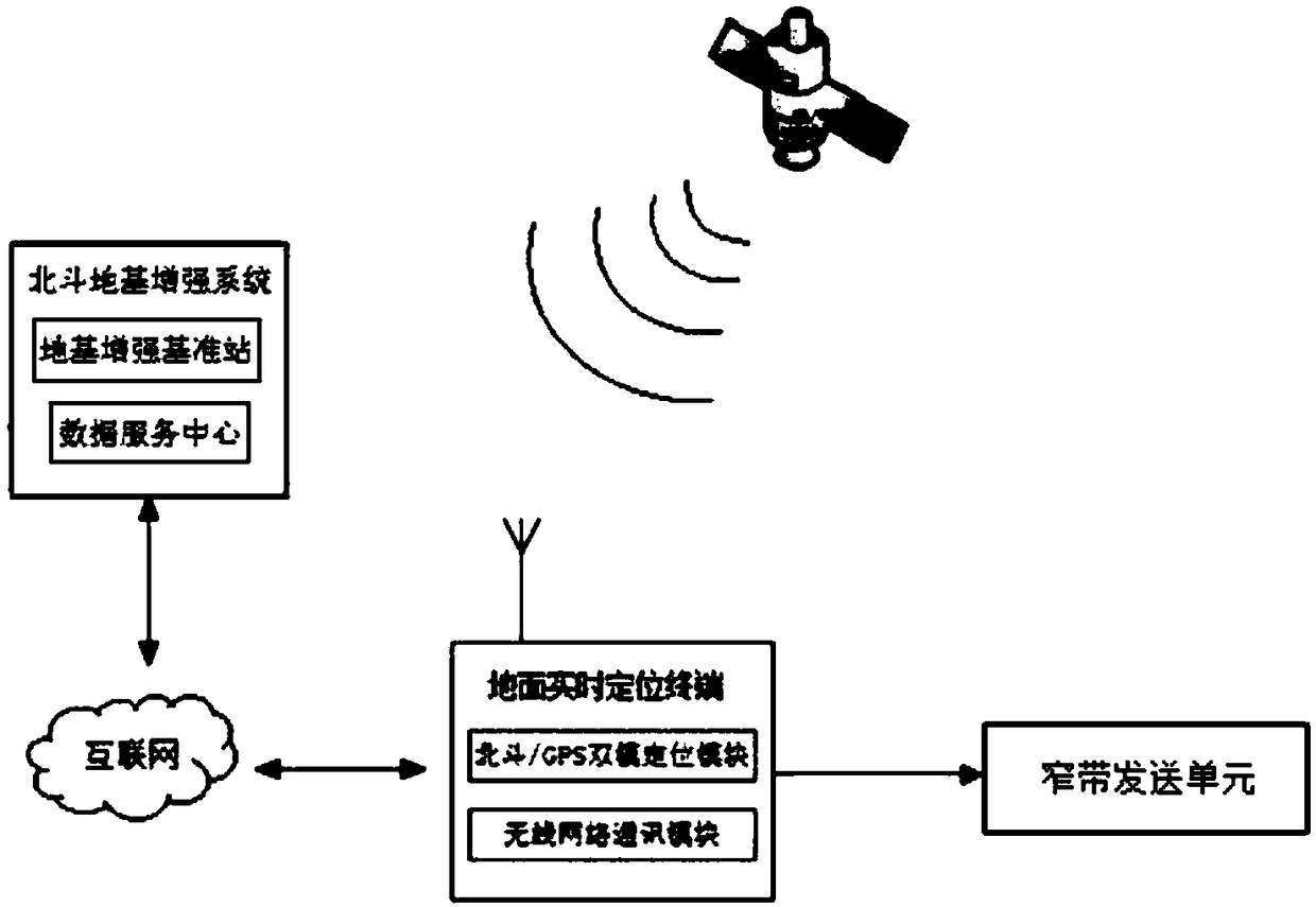 Narrowband broadcasting method of Beidou ground based augmentation positioning message