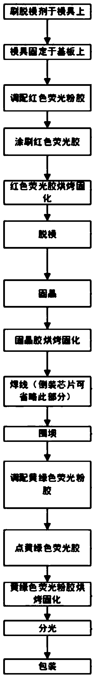 Novel LED packaging method