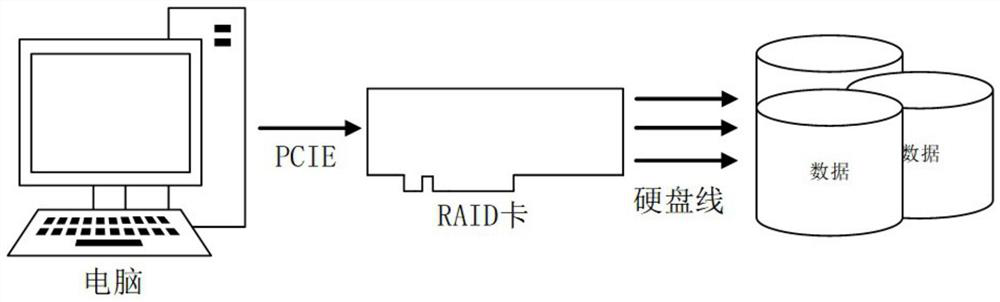 Novel software and hardware collaborative RAID improvement method