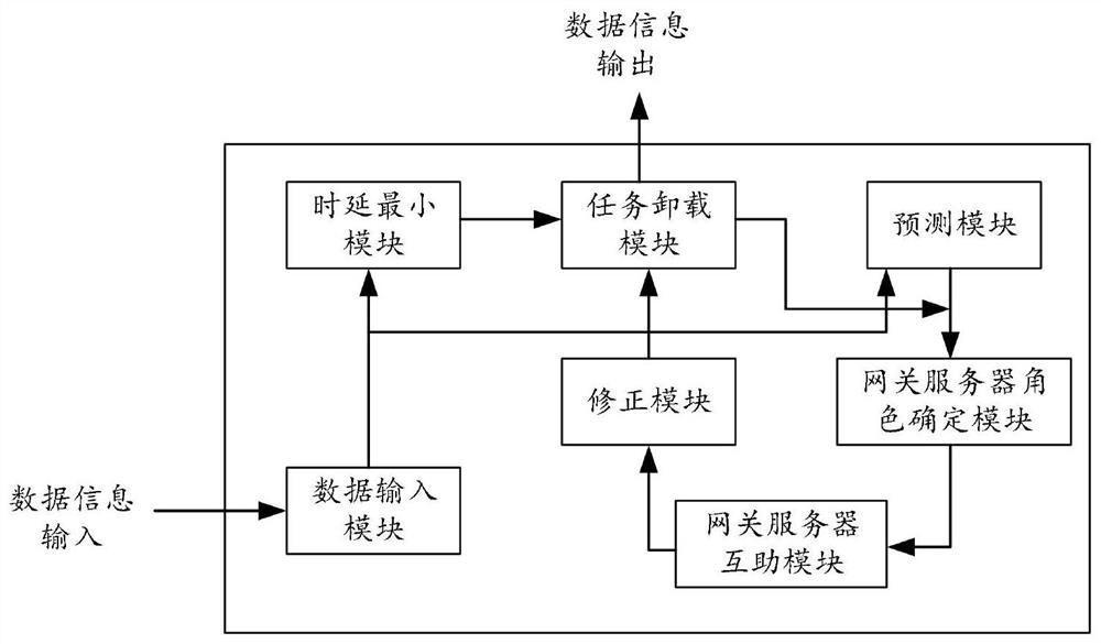 A communication method and device for ensuring low-latency transmission of intelligent Internet of Things