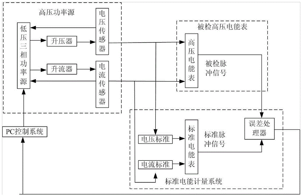 Analog field high voltage energy meter calibration system