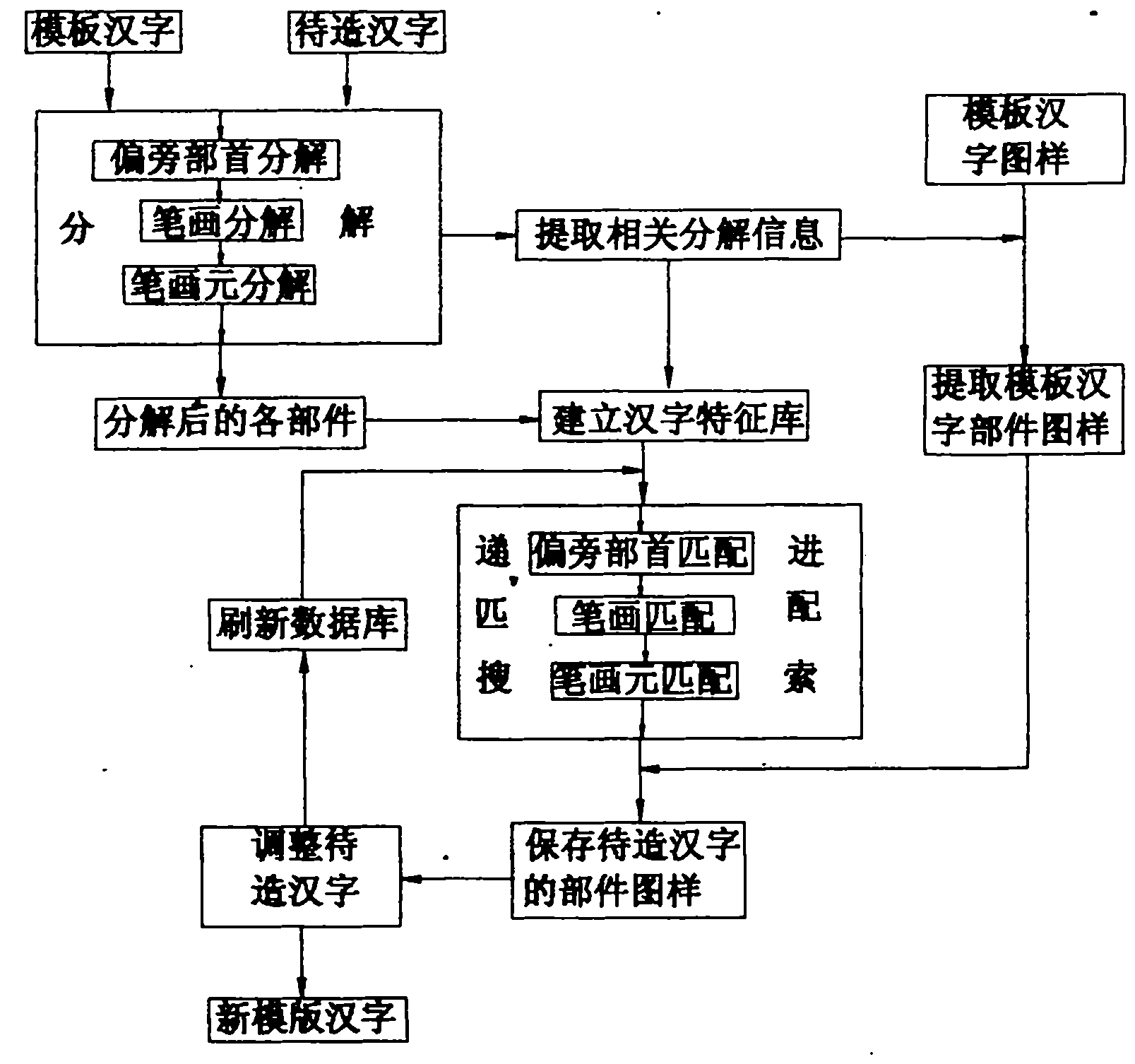 Method for reconstructing Chinese character font