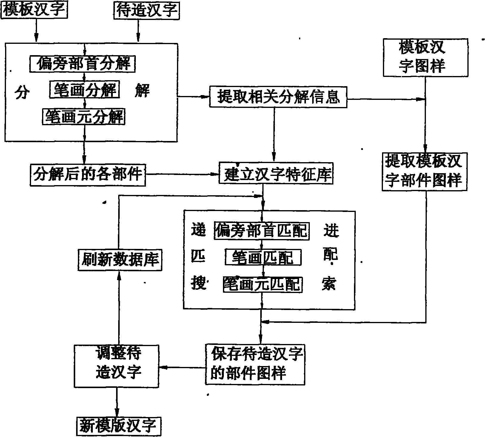 Method for reconstructing Chinese character font
