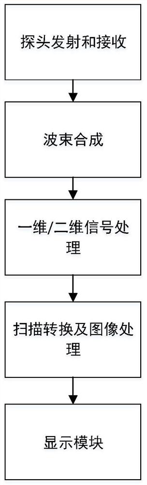 Ultrasonic diagnosis system and device for multi-screen display of ultrasonic images