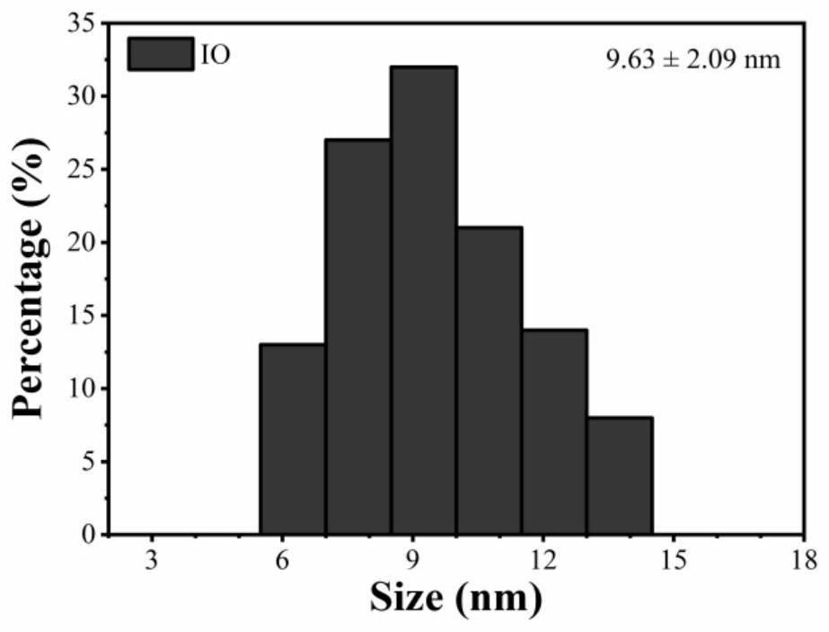 A kind of edtmp modified iron ferric oxide nanoparticles and its preparation method and application