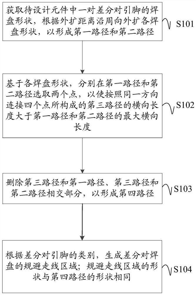 Method, device, equipment and medium for generating differential pair pad avoidance routing area