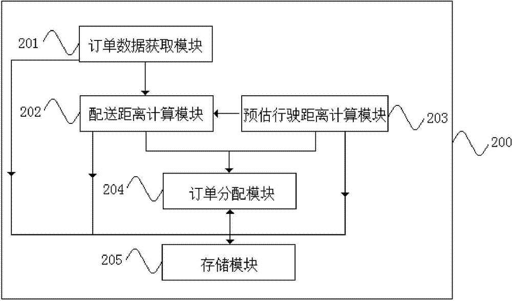 Intelligent order scheduling method and server, electric vehicle, mobile terminal and system