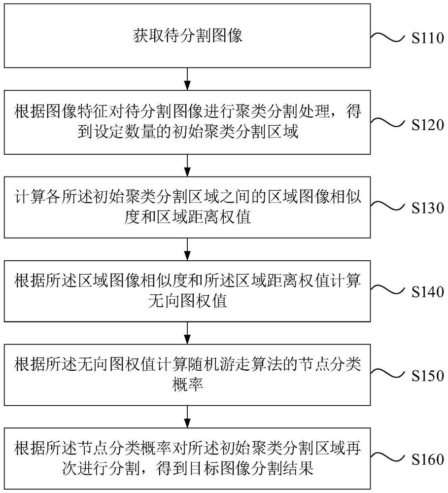 An image segmentation method, device, computer equipment and storage medium