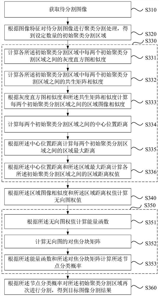 An image segmentation method, device, computer equipment and storage medium