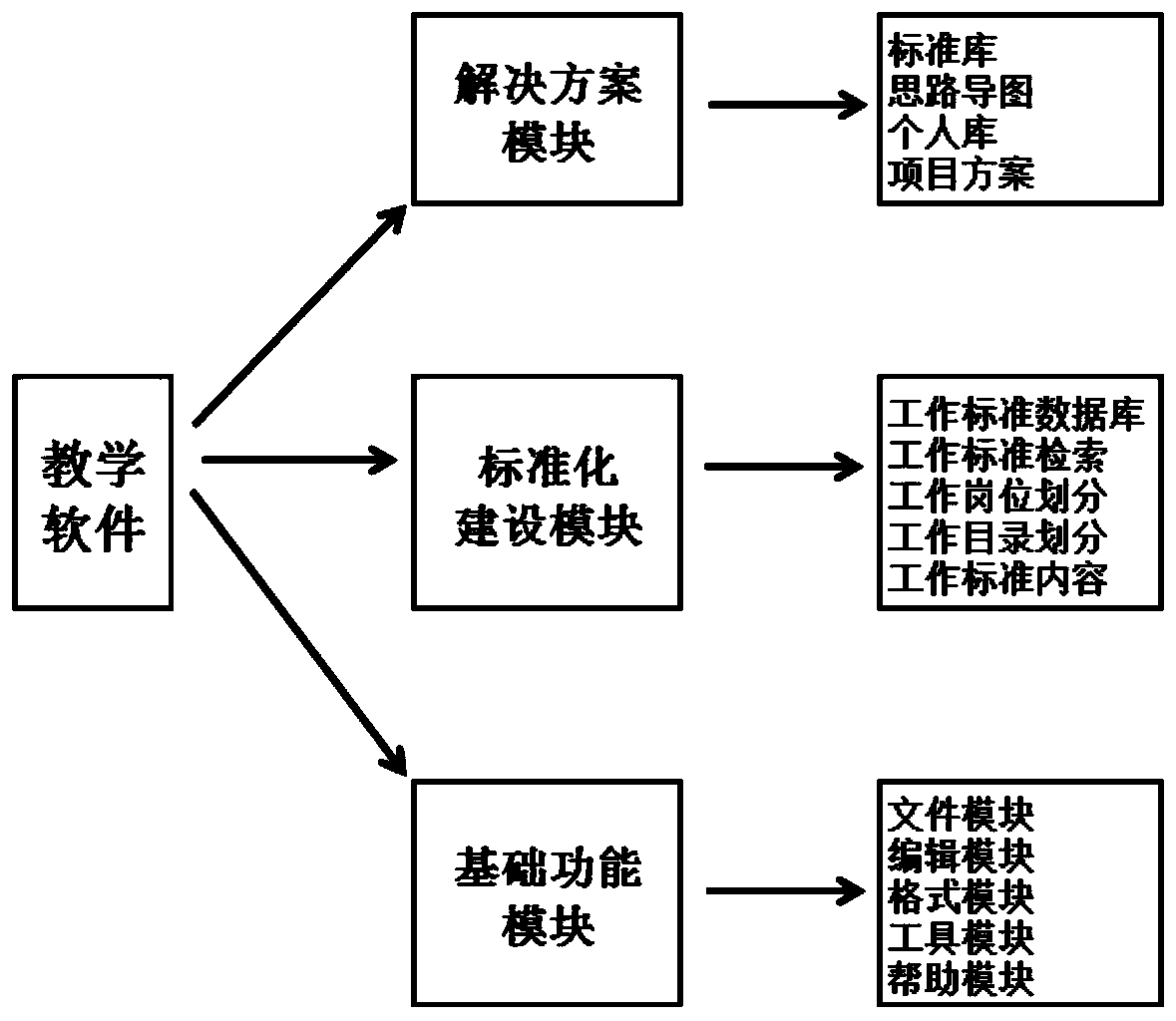 Teaching software for guiding standardized office work of an administrative management post and an operation method thereof