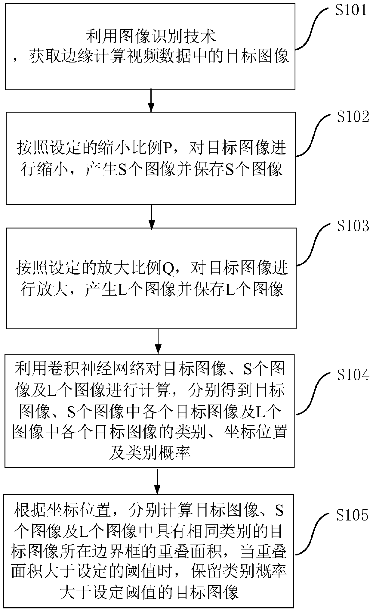 Edge computing video data structuring method and system