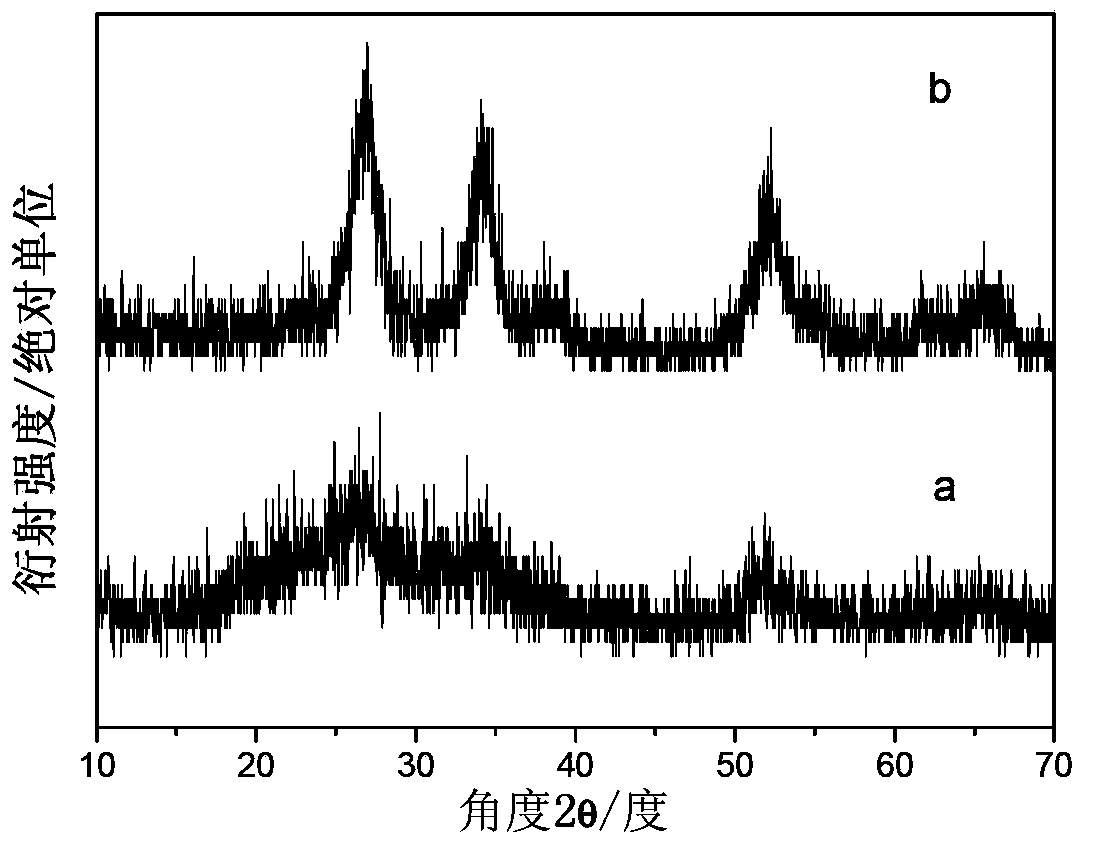 Yolk-shell structure tin dioxide-nitrogen-doped carbon material and preparation method thereof