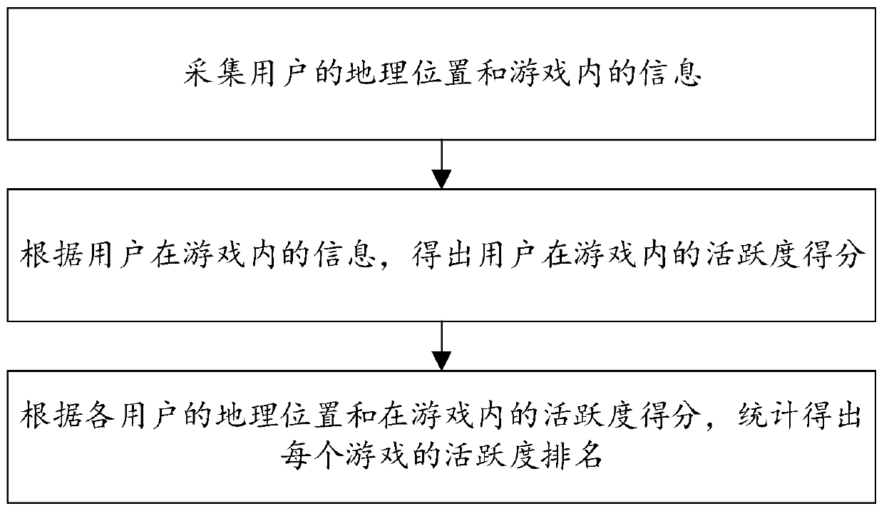 Game ranking method, system and device and readable storage medium