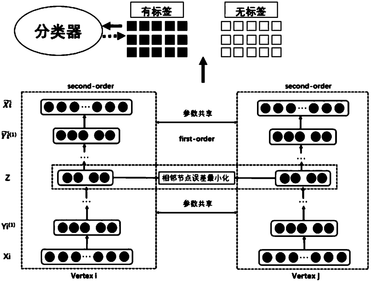 A semi-supervised network representation learning algorithm based on deep compression self-encoder