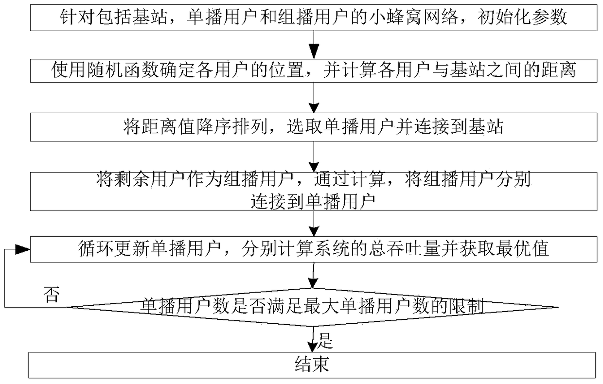 A Resource Allocation Method Based on Joint Unicast and Multicast Mechanism