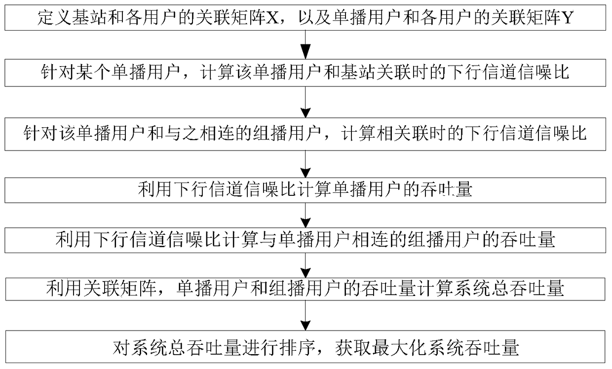 A Resource Allocation Method Based on Joint Unicast and Multicast Mechanism