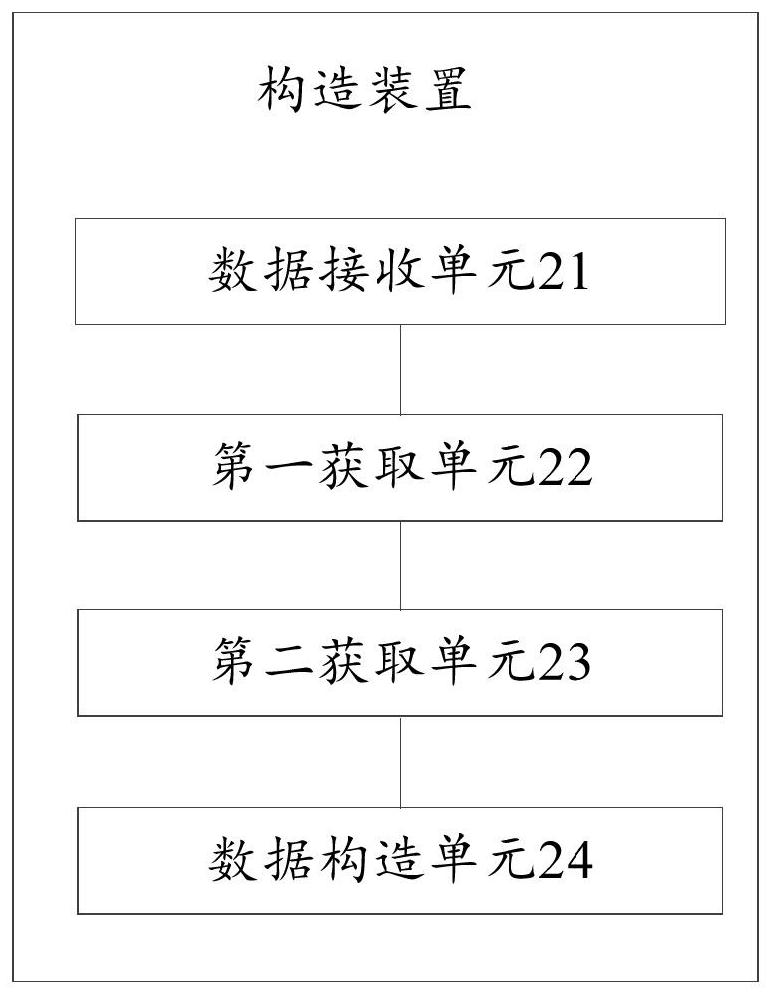 Test data construction method and device