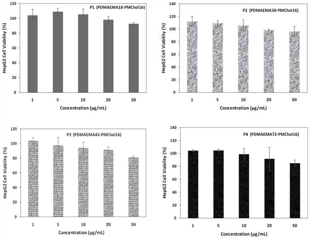 A kind of random copolymer based on natural cholesterol, preparation method and application thereof