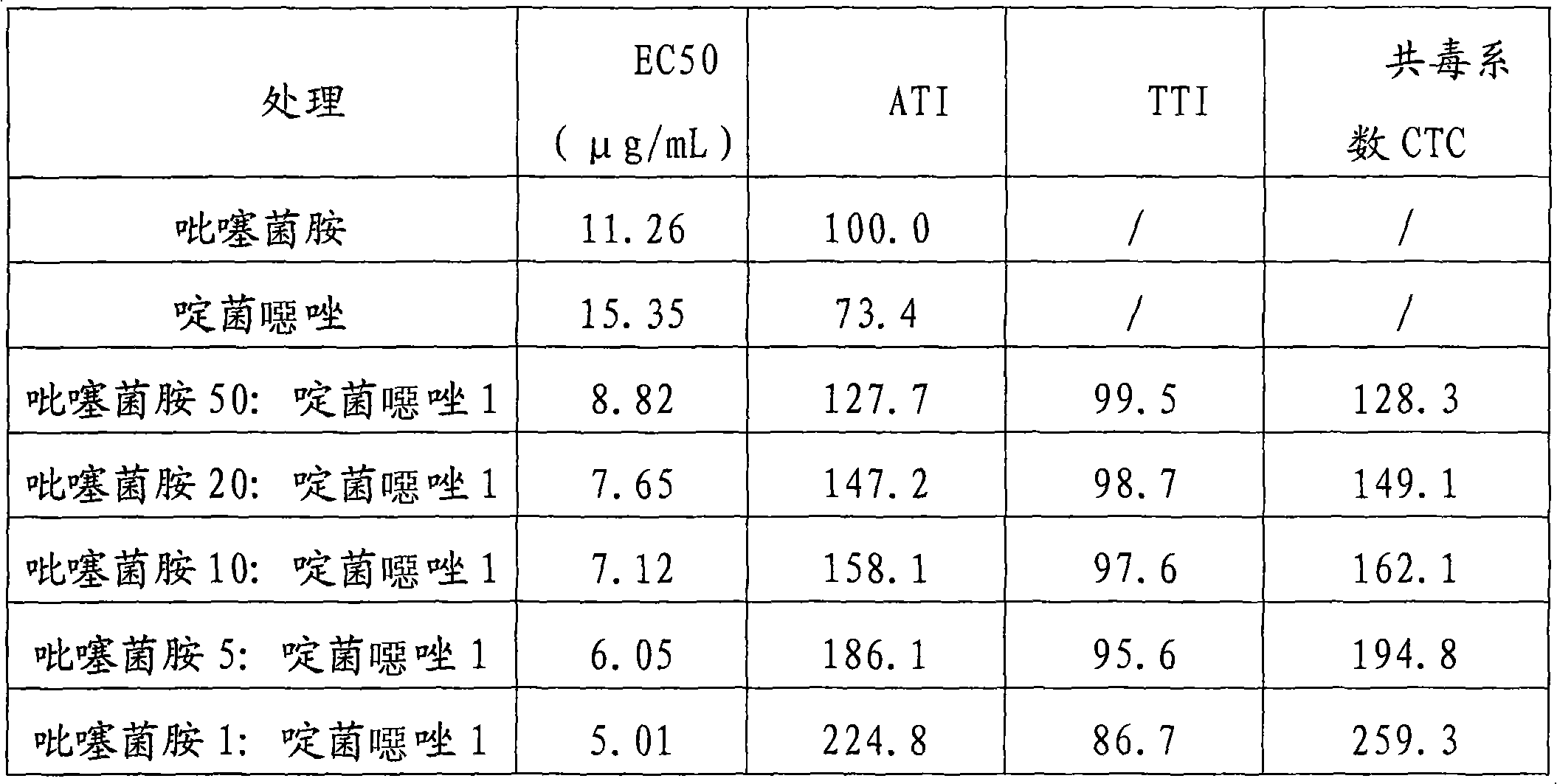 Compound antibacterial composition containing penthiopyrad